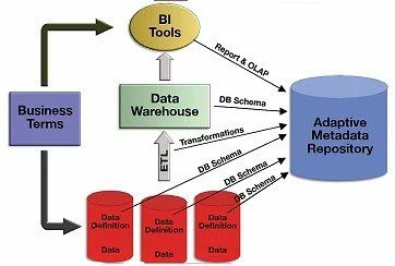 What is Metadata Repository